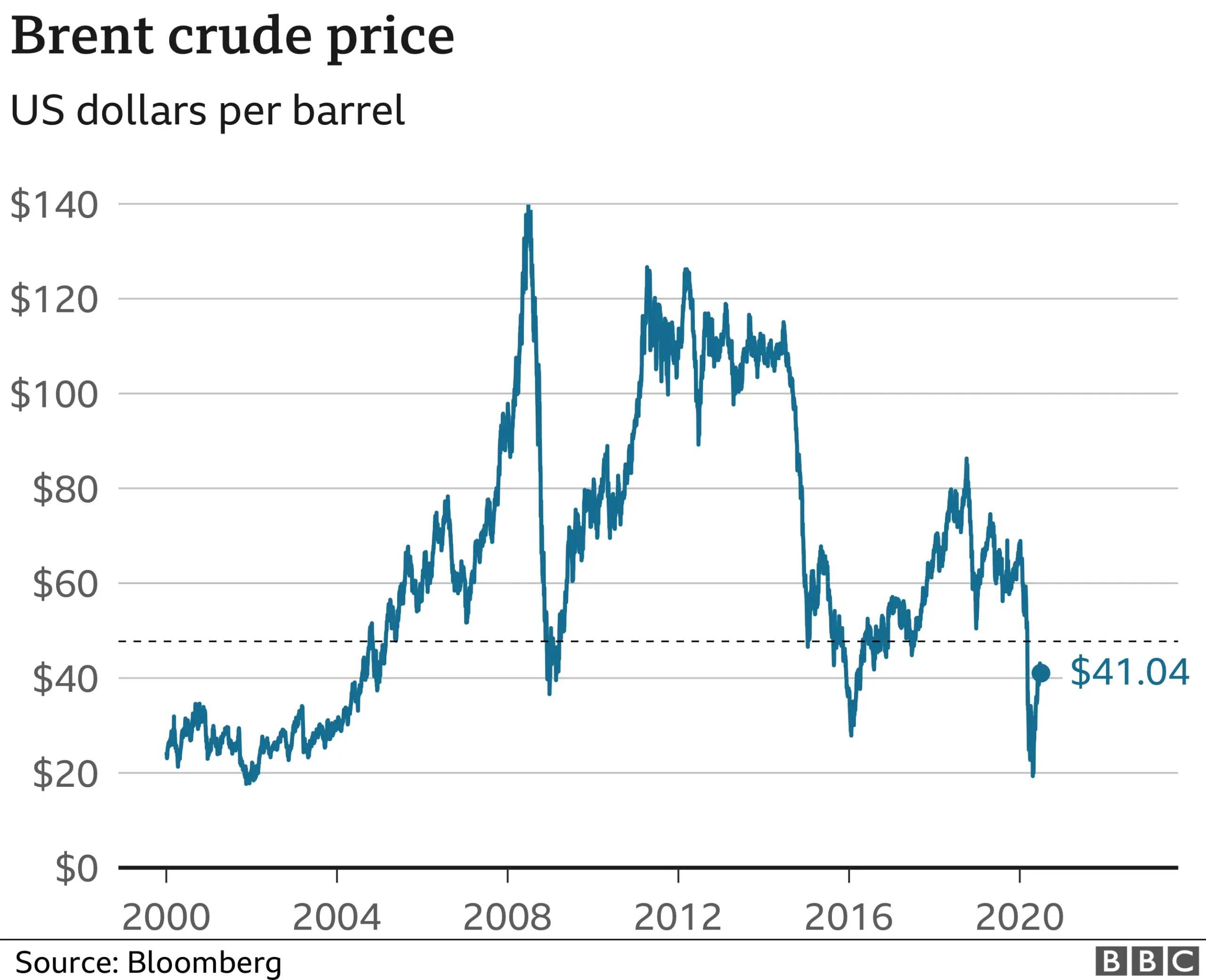 How External Factors Influence Brent Crude Trends